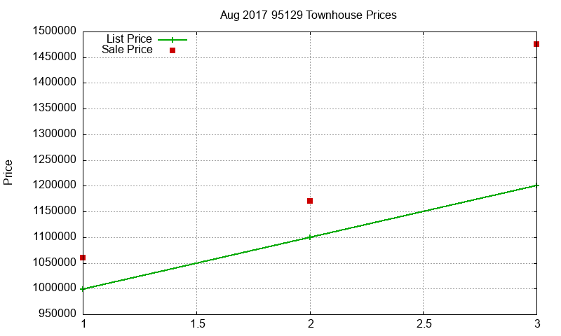 95129 Townhouses Just Sold 2017-08 95129 Townhouses Just Sold 2017-08