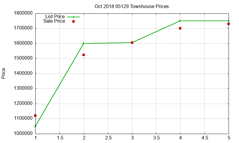 95129 Townhouses Just Sold 2018-10
