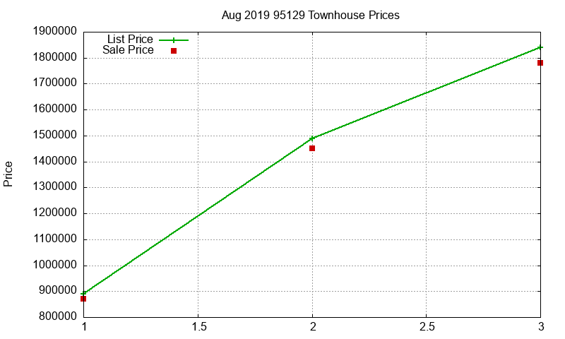 95129 Townhouses Just Sold 2019-08 95129 Townhouses Just Sold 2019-08