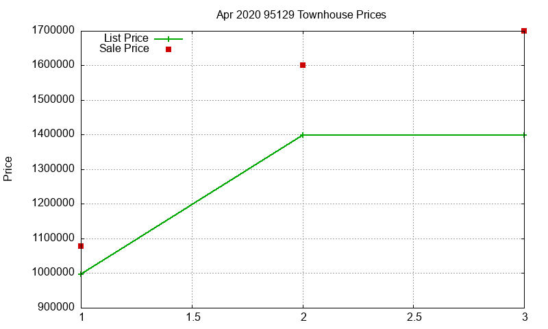 95129 Townhouses Just Sold 2020-04