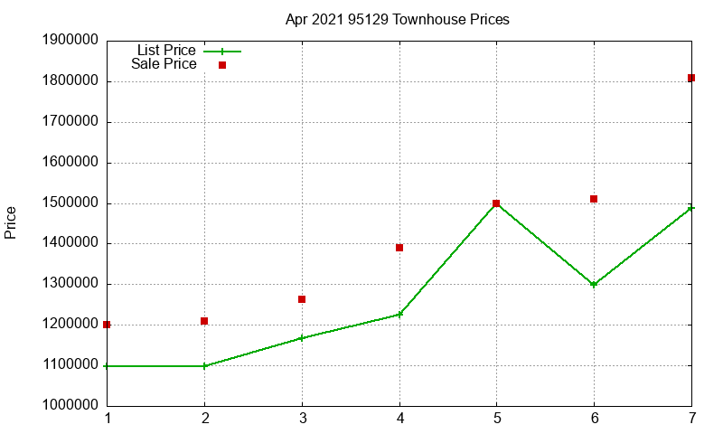 95129 Townhouses Just Sold 2021-04