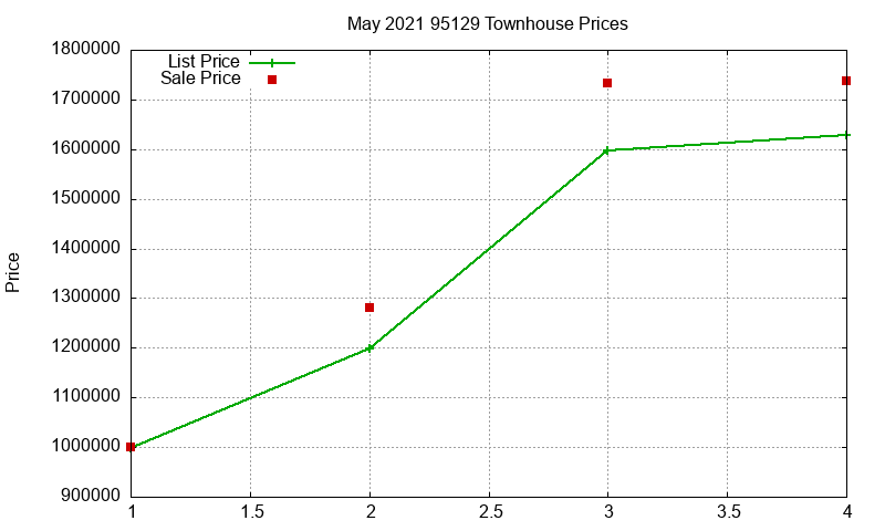 95129 Townhouses Just Sold 2021-05
