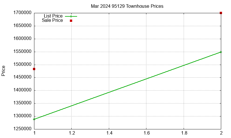 95129 Townhouses Just Sold 2024-03