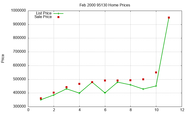 95130 Homes Just Sold 2000-02