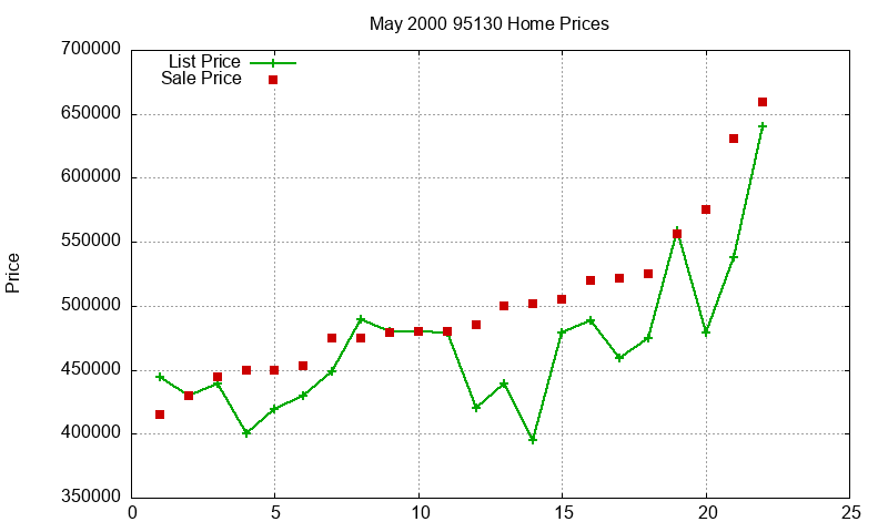 95130 Homes Just Sold 2000-05