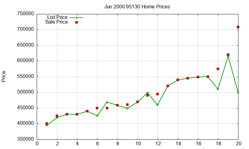 95130 Homes Just Sold 2000-06
