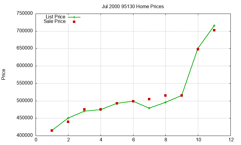 95130 Homes Just Sold 2000-07