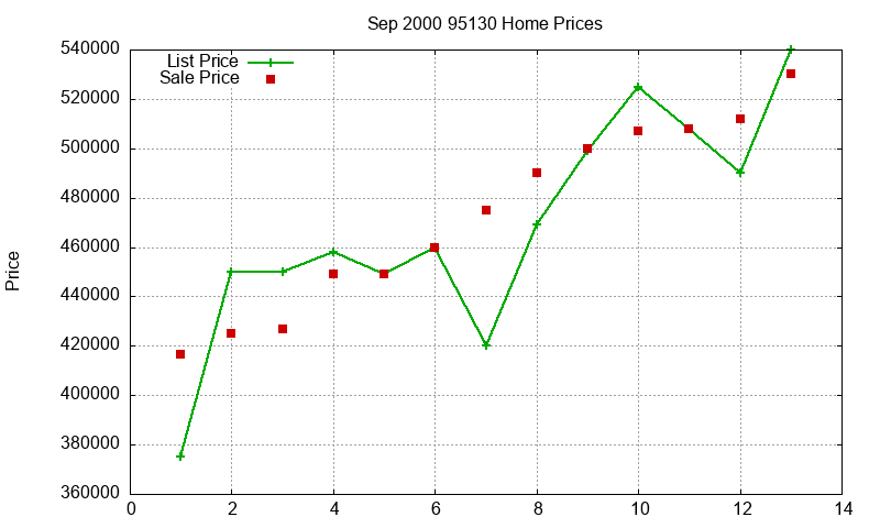95130 Homes Just Sold 2000-09