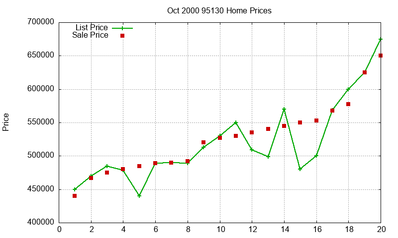 95130 Homes Just Sold 2000-10