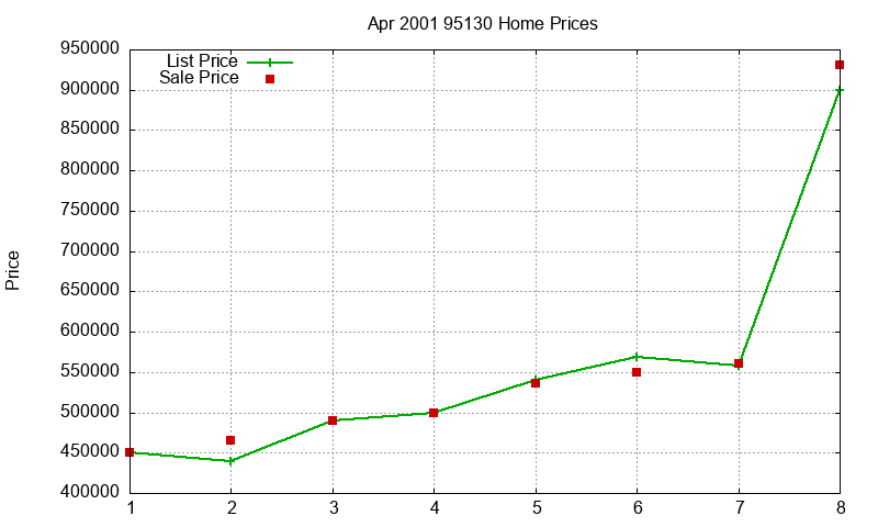 95130 Homes Just Sold 2001-04 95130 Homes Just Sold 2001-04