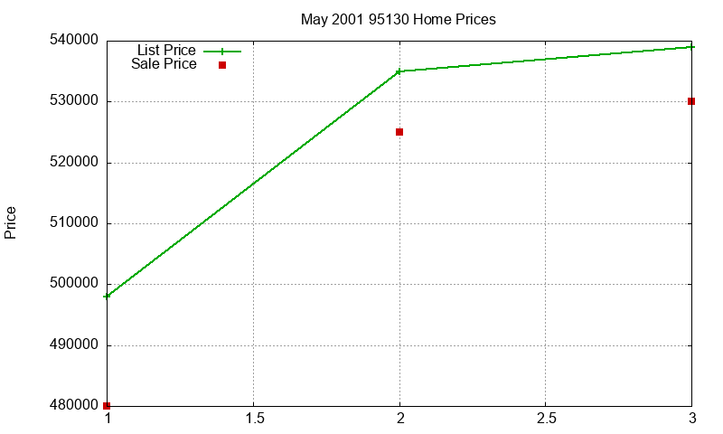 95130 Homes Just Sold 2001-05