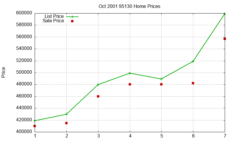 95130 Homes Just Sold 2001-10