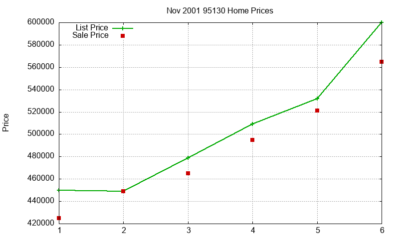 95130 Homes Just Sold 2001-11
