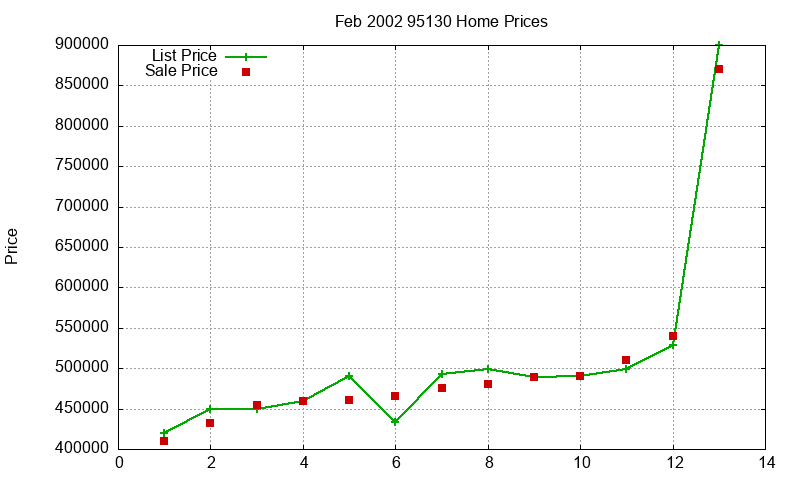 95130 Homes Just Sold 2002-02