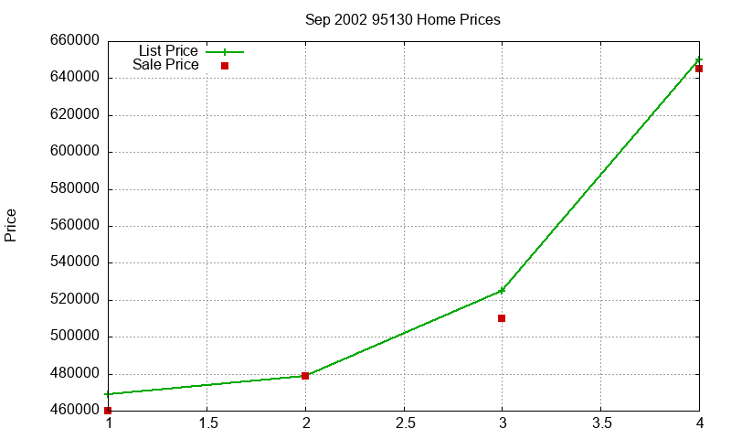 95130 Homes Just Sold 2002-09
