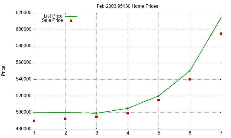 95130 Homes Just Sold 2003-02