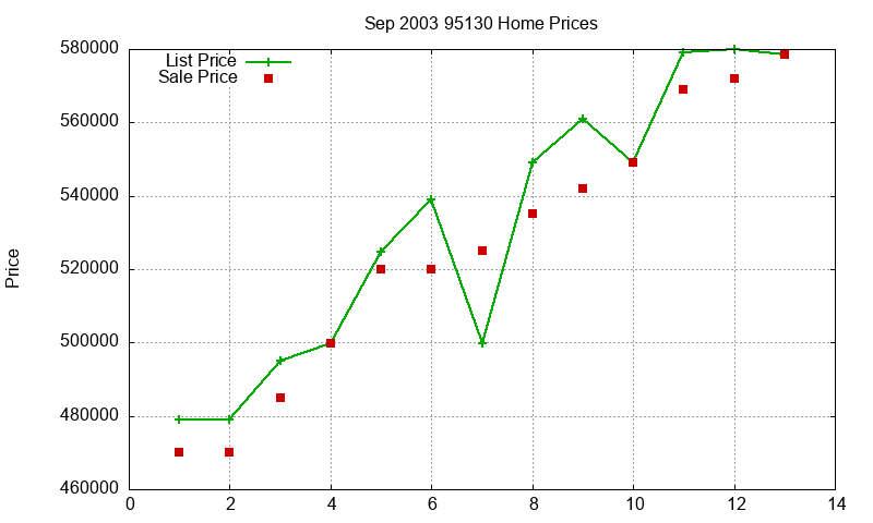 95130 Homes Just Sold 2003-09