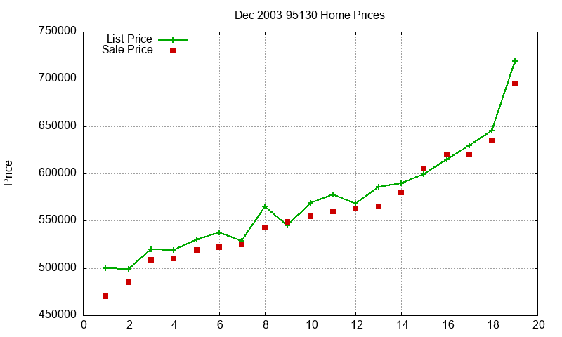 95130 Homes Just Sold 2003-12