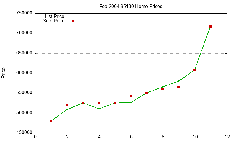 95130 Homes Just Sold 2004-02