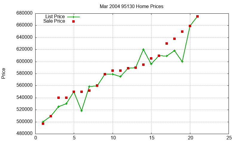 95130 Homes Just Sold 2004-03