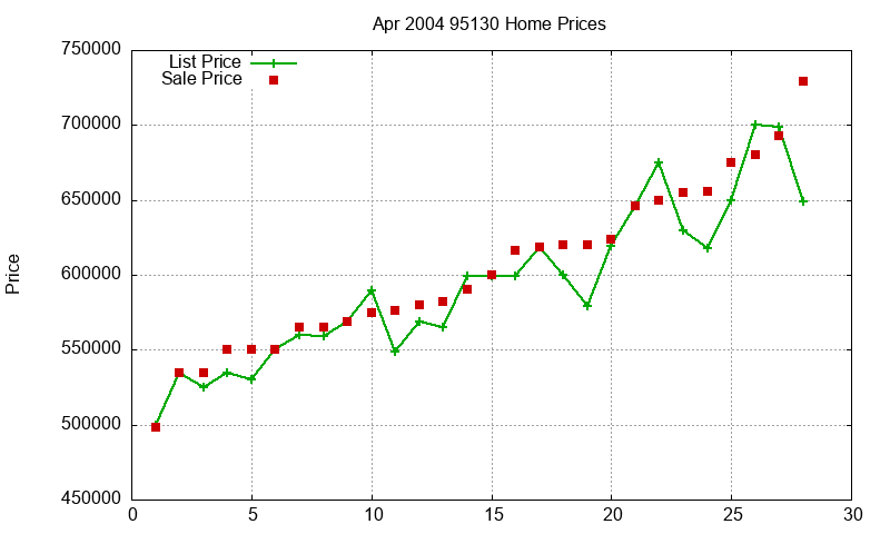 95130 Homes Just Sold 2004-04
