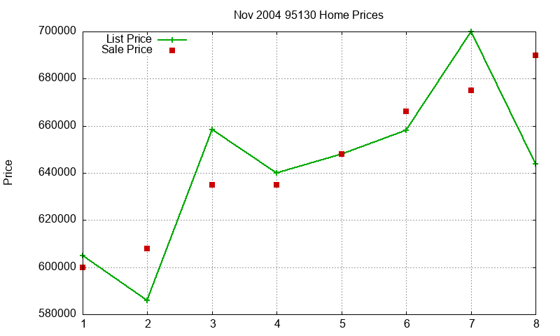 95130 Homes Just Sold 2004-11