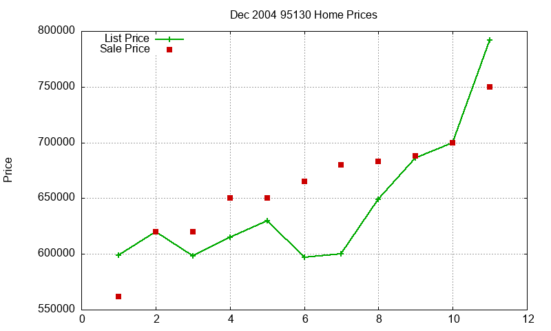 95130 Homes Just Sold 2004-12