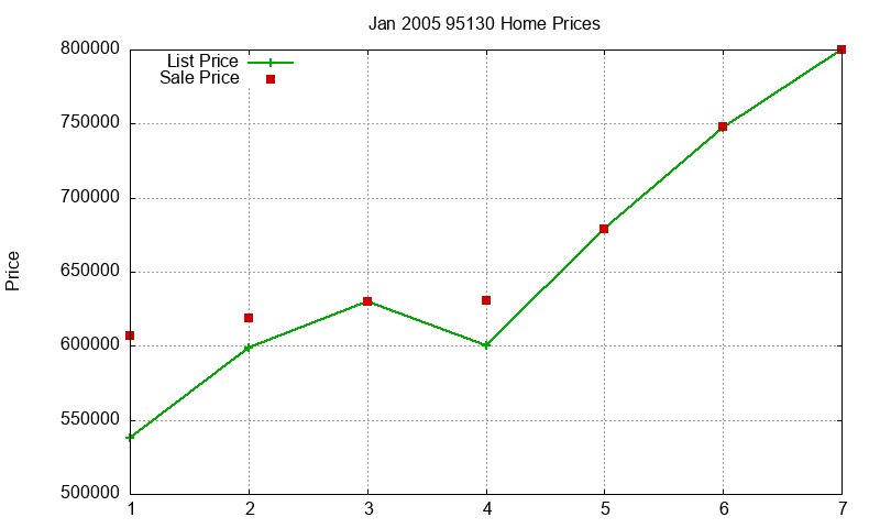 95130 Homes Just Sold 2005-01