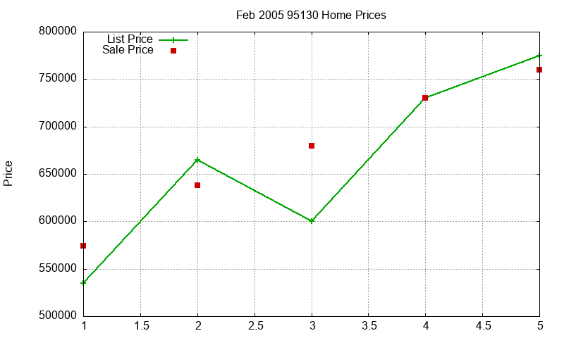 95130 Homes Just Sold 2005-02