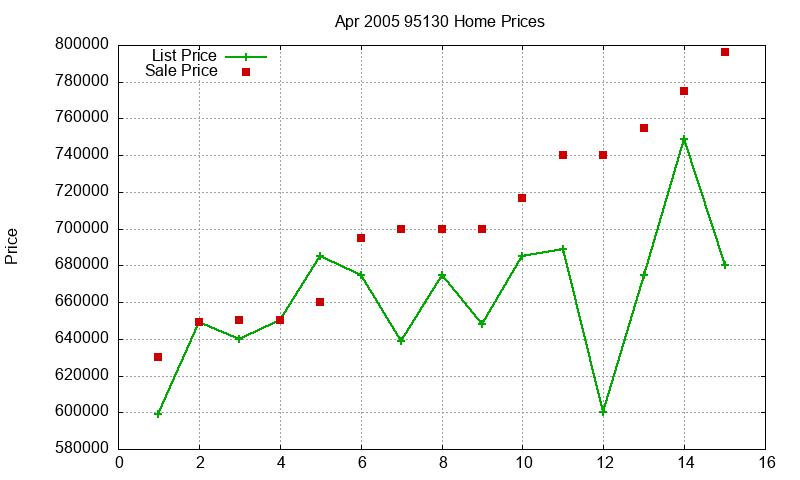 95130 Homes Just Sold 2005-04