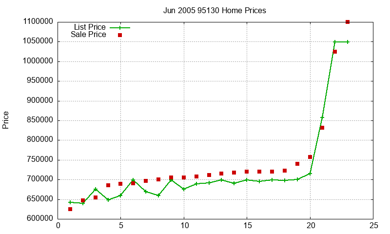 95130 Homes Just Sold 2005-06
