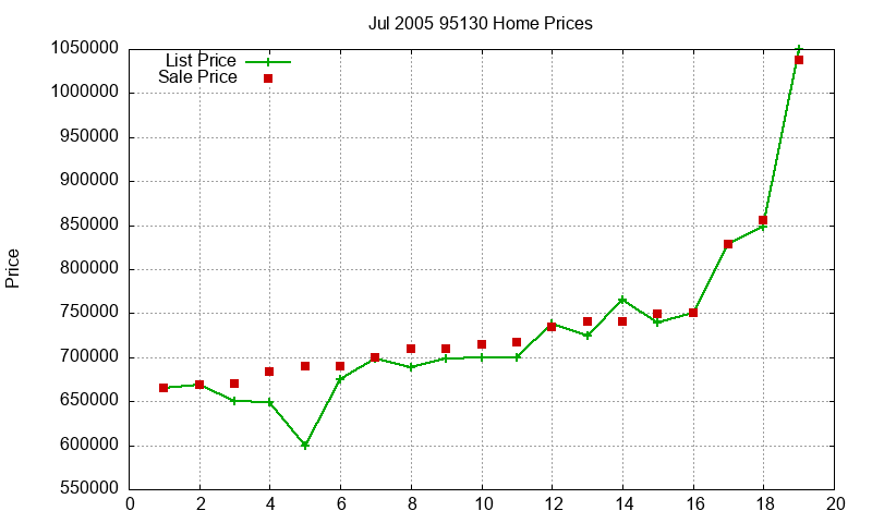 95130 Homes Just Sold 2005-07