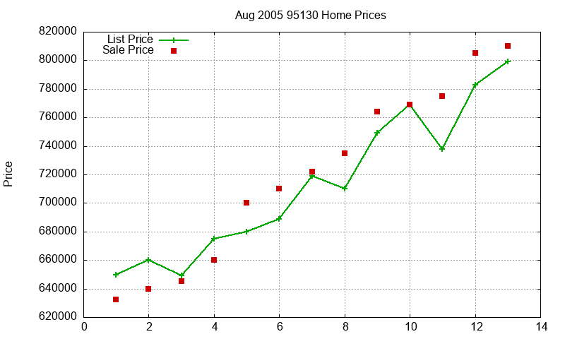 95130 Homes Just Sold 2005-08