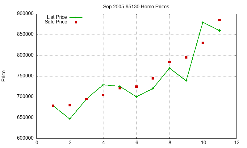 95130 Homes Just Sold 2005-09
