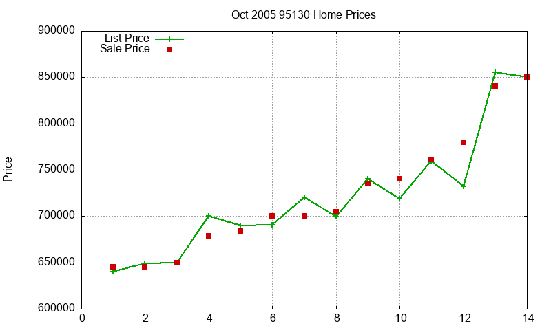 95130 Homes Just Sold 2005-10 95130 Homes Just Sold 2005-10