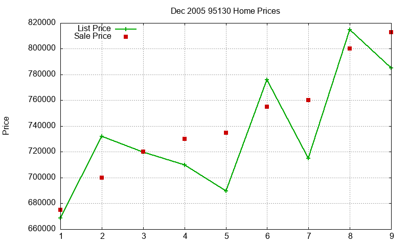 95130 Homes Just Sold 2005-12 95130 Homes Just Sold 2005-12