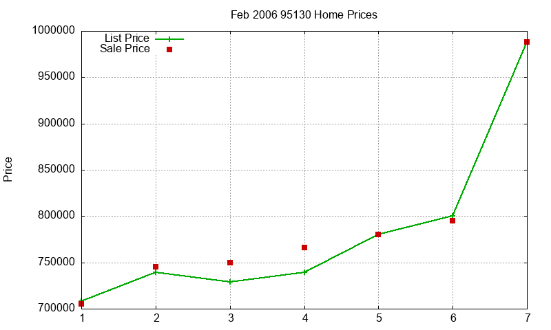 95130 Homes Just Sold 2006-02