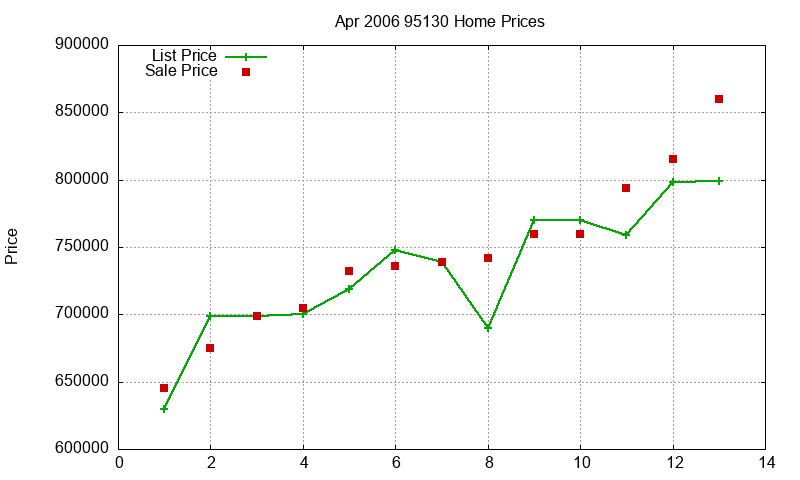 95130 Homes Just Sold 2006-04