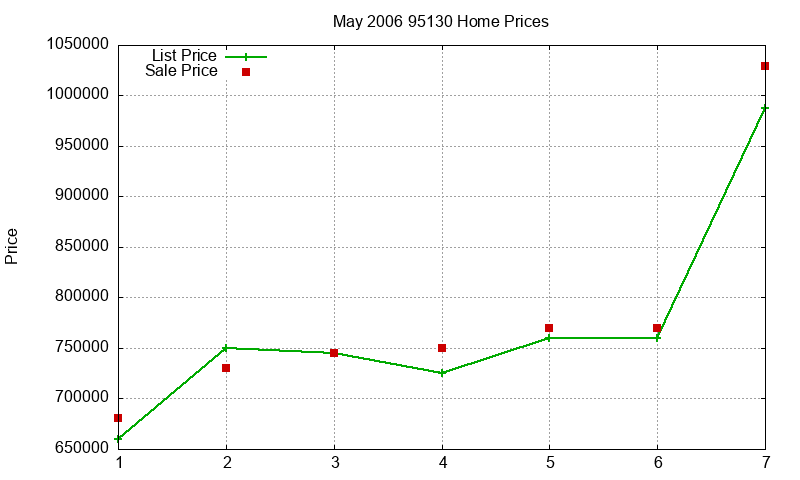 95130 Homes Just Sold 2006-05