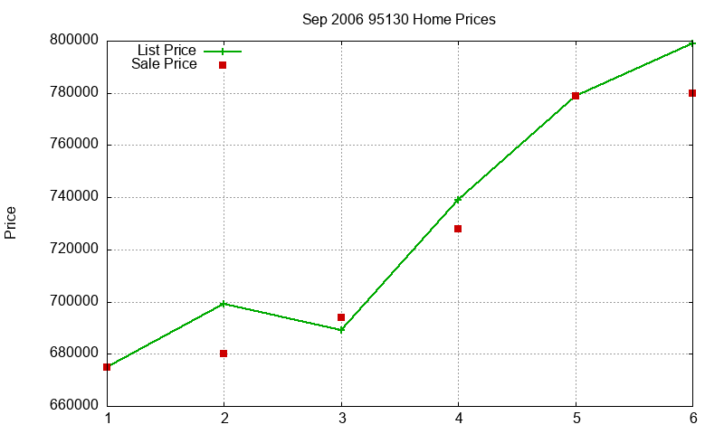 95130 Homes Just Sold 2006-09