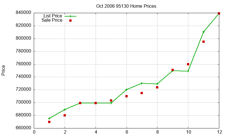 95130 Homes Just Sold 2006-10