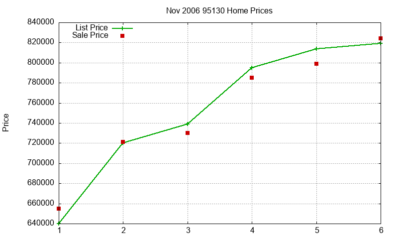95130 Homes Just Sold 2006-11