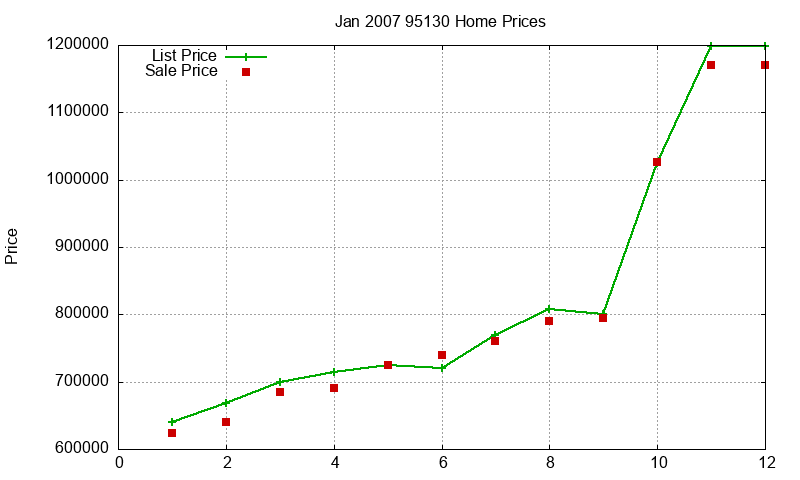 95130 Homes Just Sold 2007-01