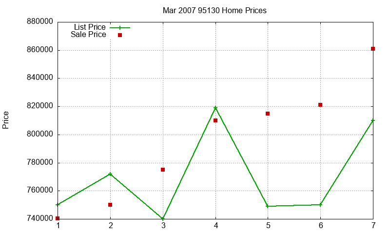 95130 Homes Just Sold 2007-03