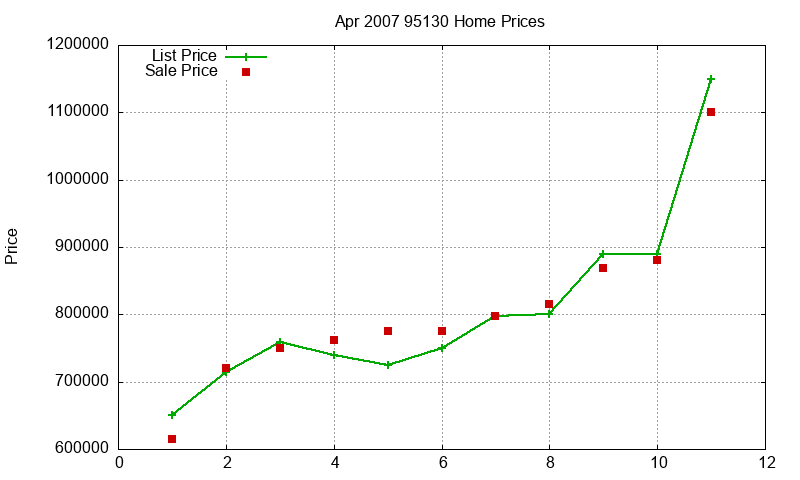 95130 Homes Just Sold 2007-04