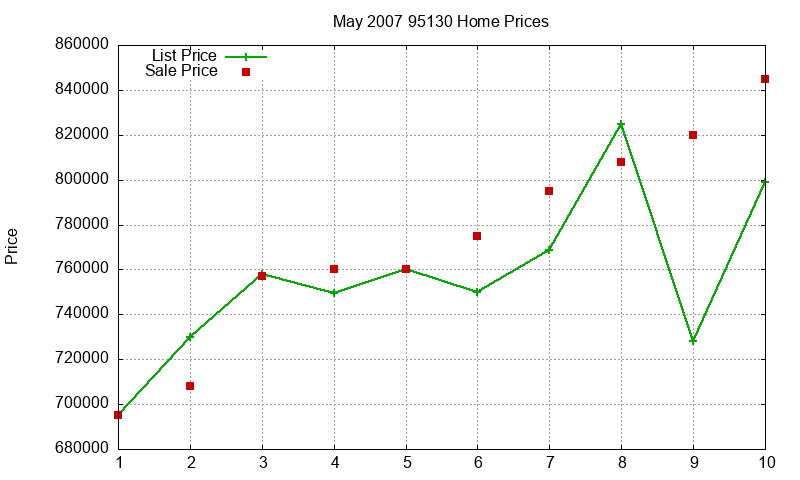 95130 Homes Just Sold 2007-05