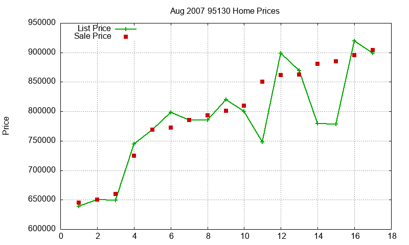 95130 Homes Just Sold 2007-08