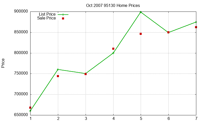 95130 Homes Just Sold 2007-10