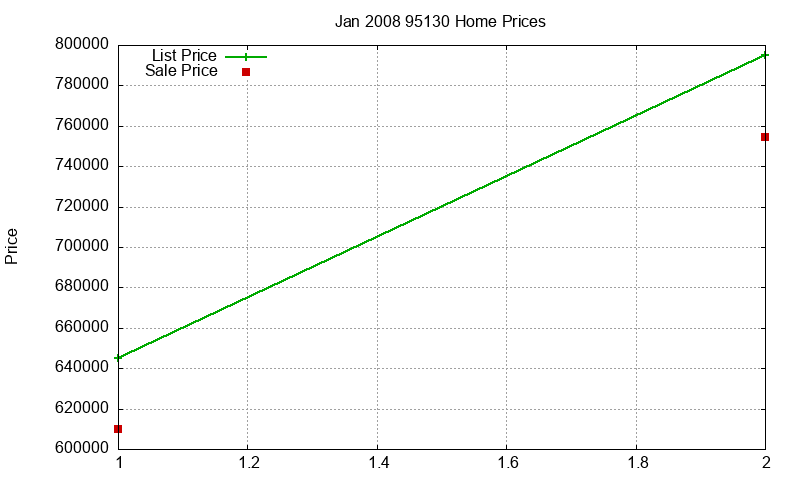 95130 Homes Just Sold 2008-01