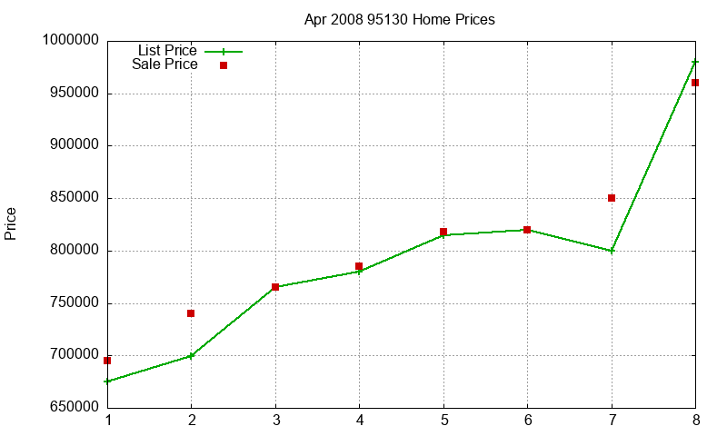 95130 Homes Just Sold 2008-04